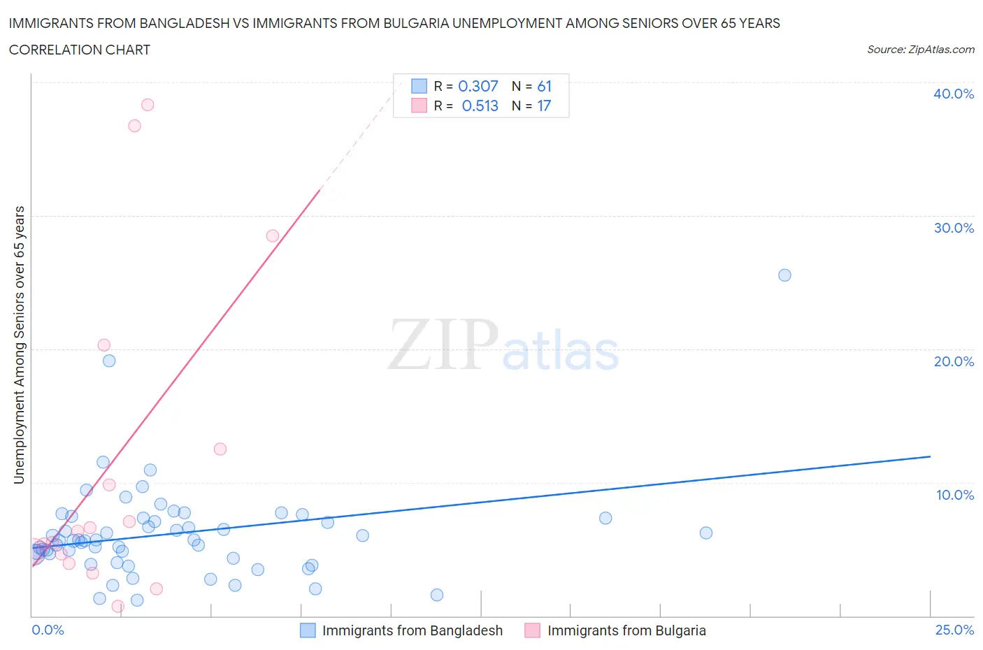 Immigrants from Bangladesh vs Immigrants from Bulgaria Unemployment Among Seniors over 65 years