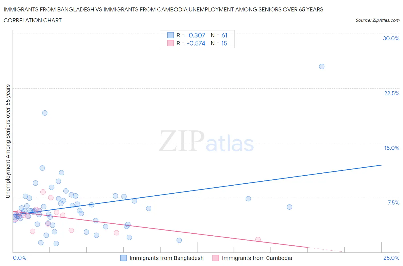 Immigrants from Bangladesh vs Immigrants from Cambodia Unemployment Among Seniors over 65 years