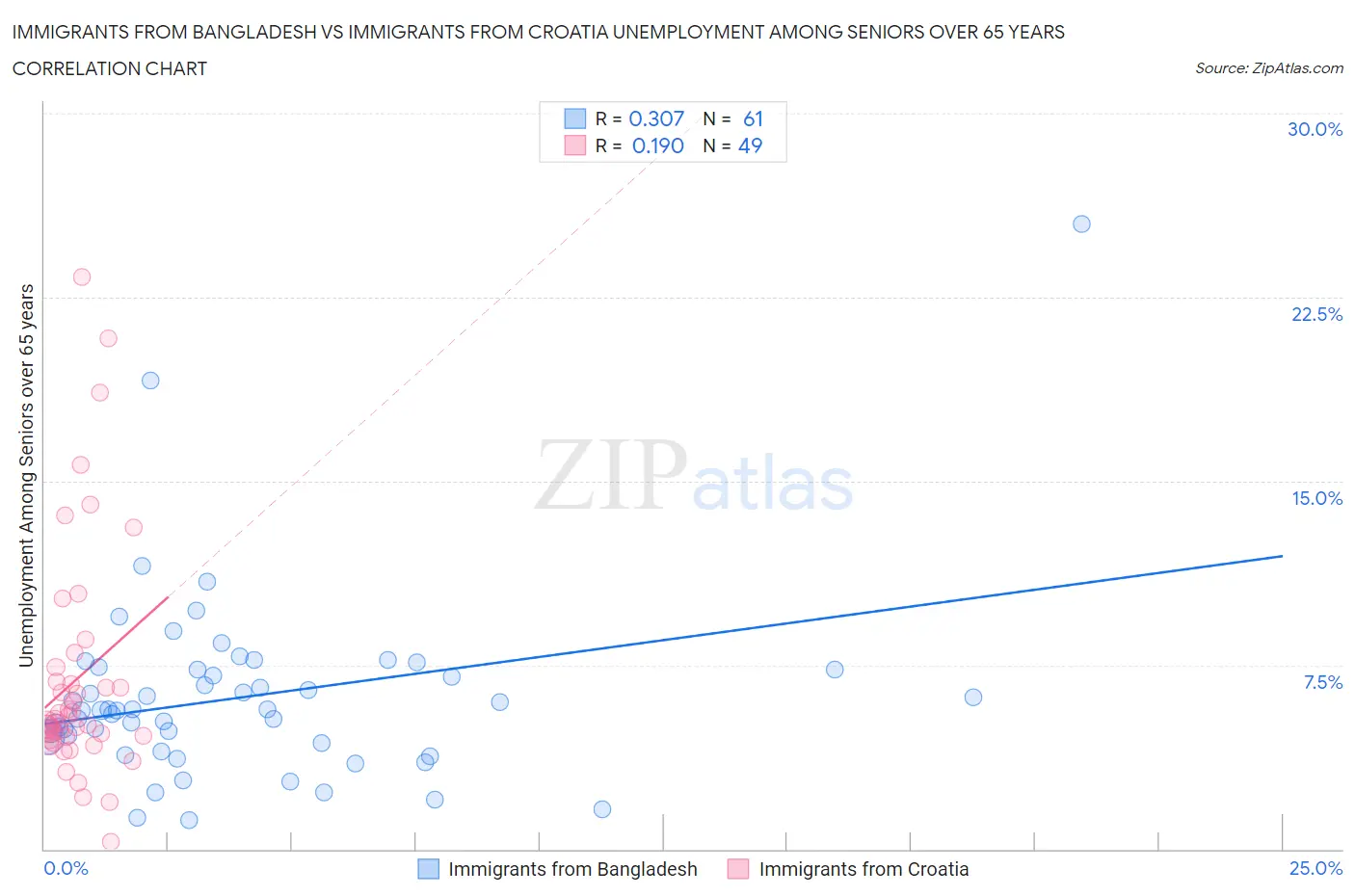 Immigrants from Bangladesh vs Immigrants from Croatia Unemployment Among Seniors over 65 years