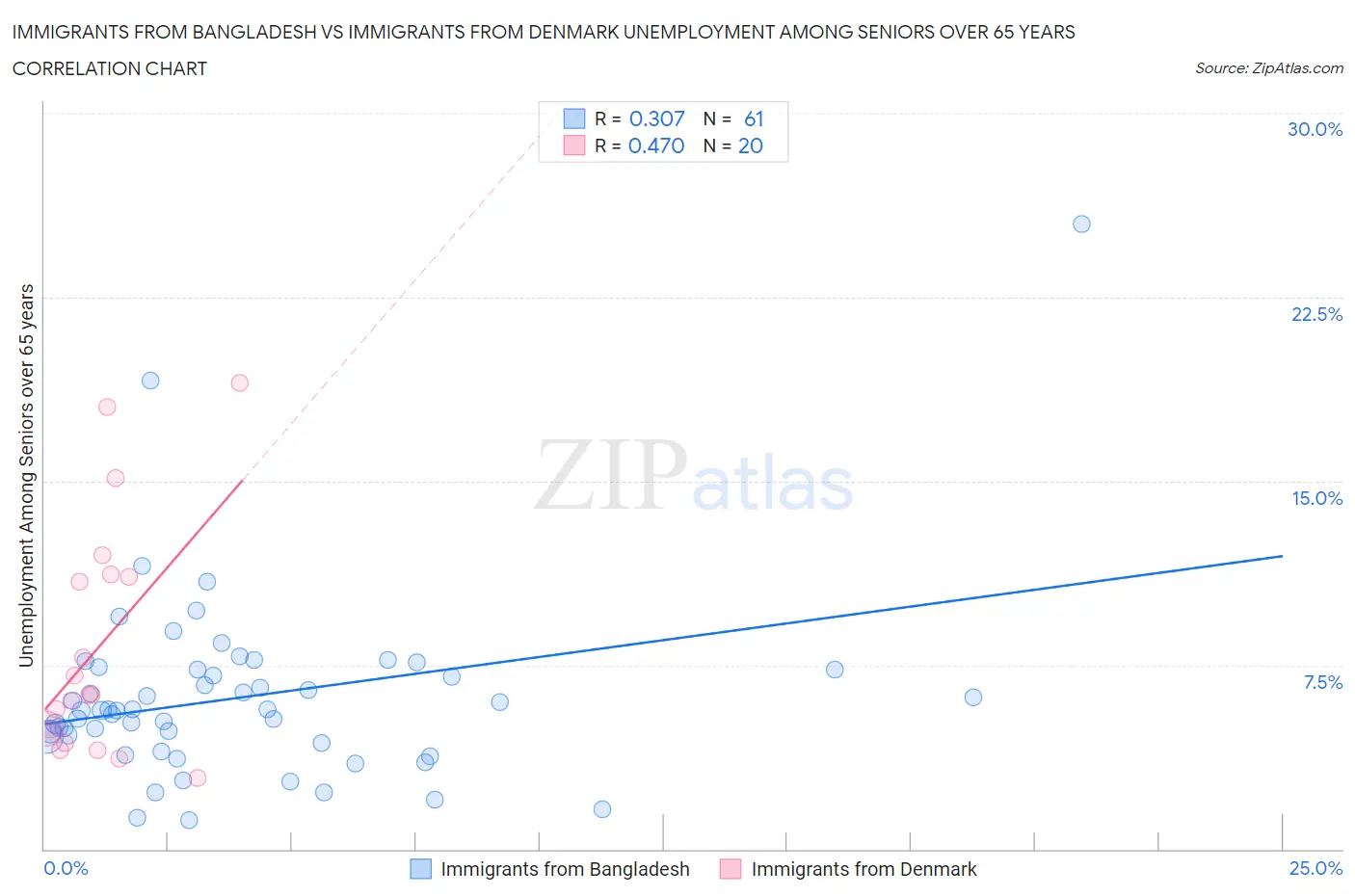 Immigrants from Bangladesh vs Immigrants from Denmark Unemployment Among Seniors over 65 years