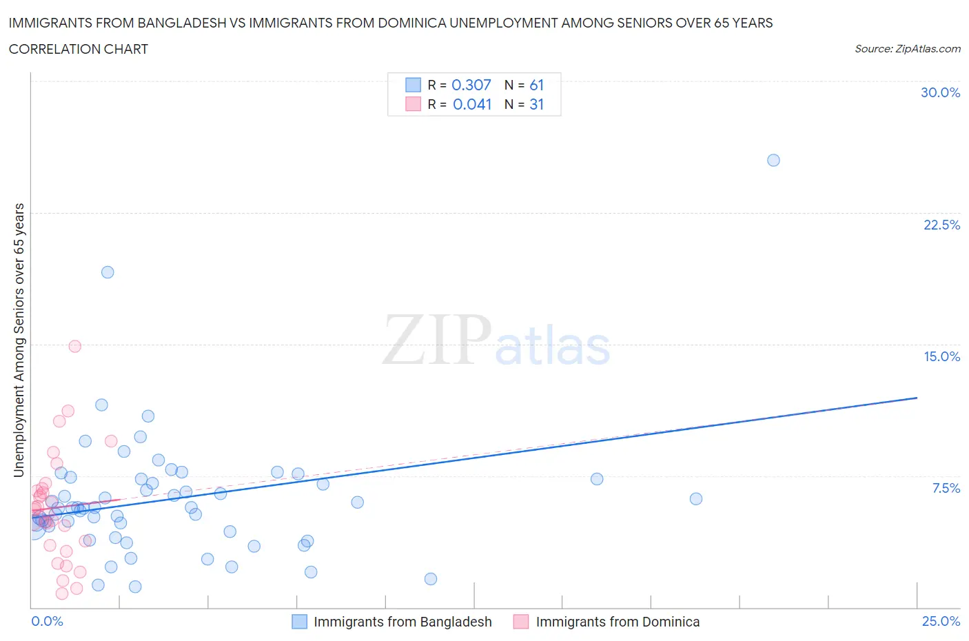 Immigrants from Bangladesh vs Immigrants from Dominica Unemployment Among Seniors over 65 years