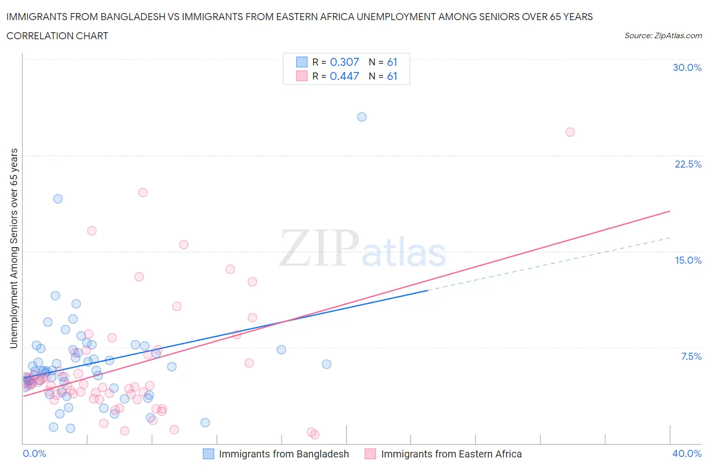 Immigrants from Bangladesh vs Immigrants from Eastern Africa Unemployment Among Seniors over 65 years