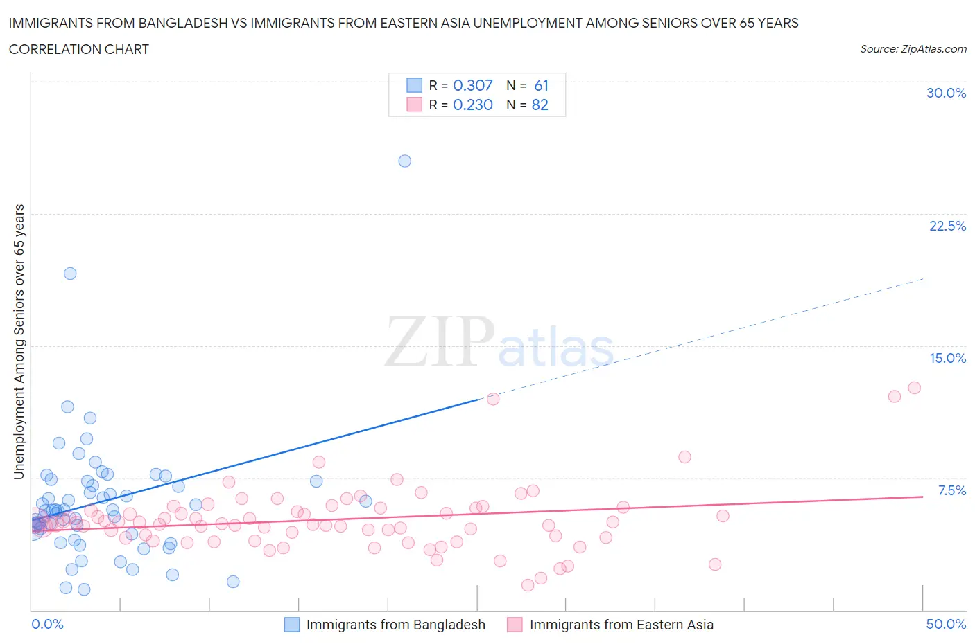 Immigrants from Bangladesh vs Immigrants from Eastern Asia Unemployment Among Seniors over 65 years