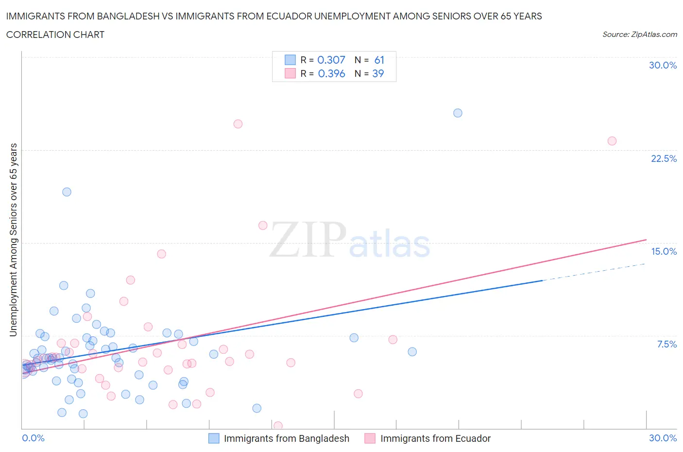 Immigrants from Bangladesh vs Immigrants from Ecuador Unemployment Among Seniors over 65 years