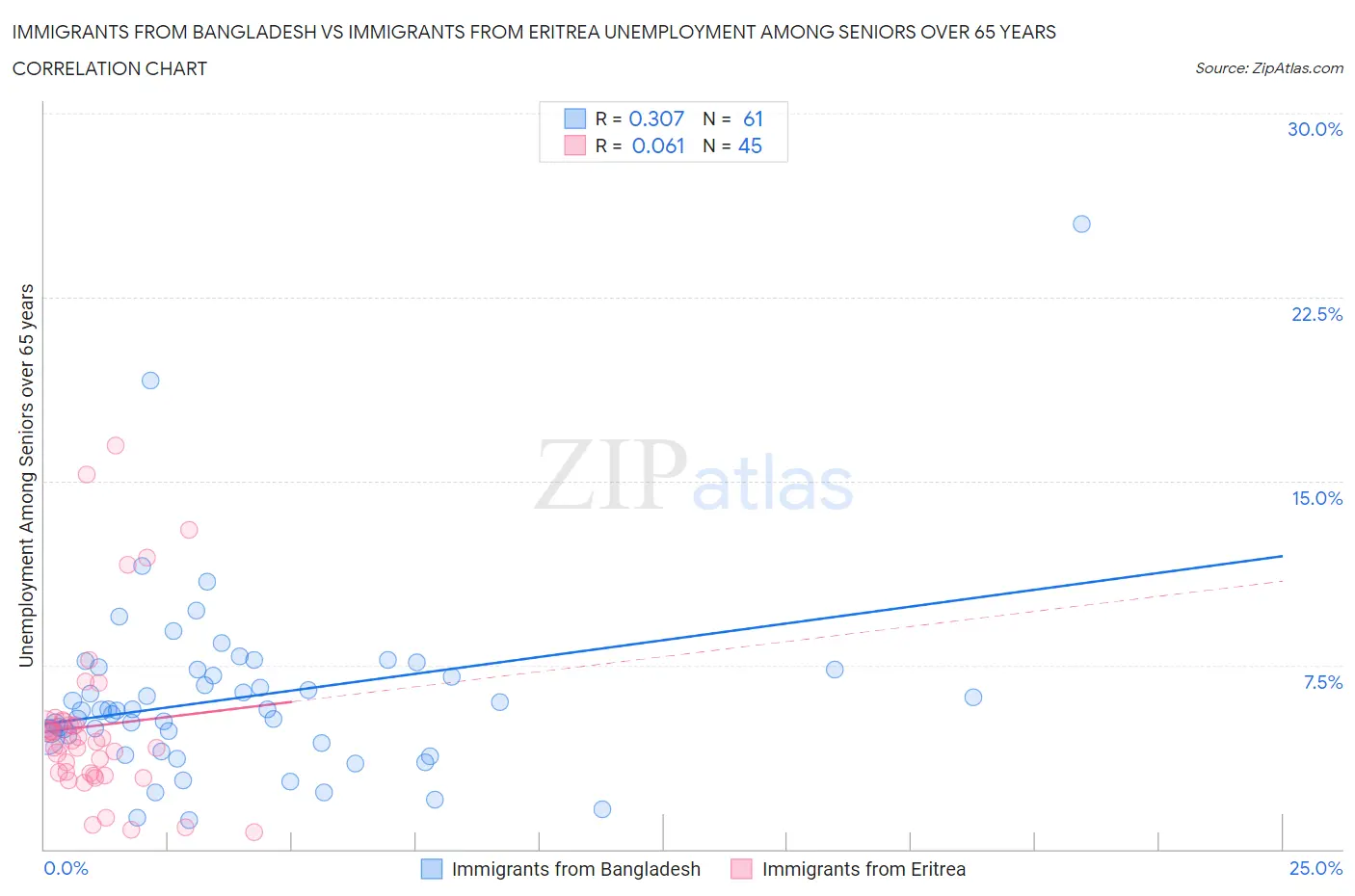 Immigrants from Bangladesh vs Immigrants from Eritrea Unemployment Among Seniors over 65 years