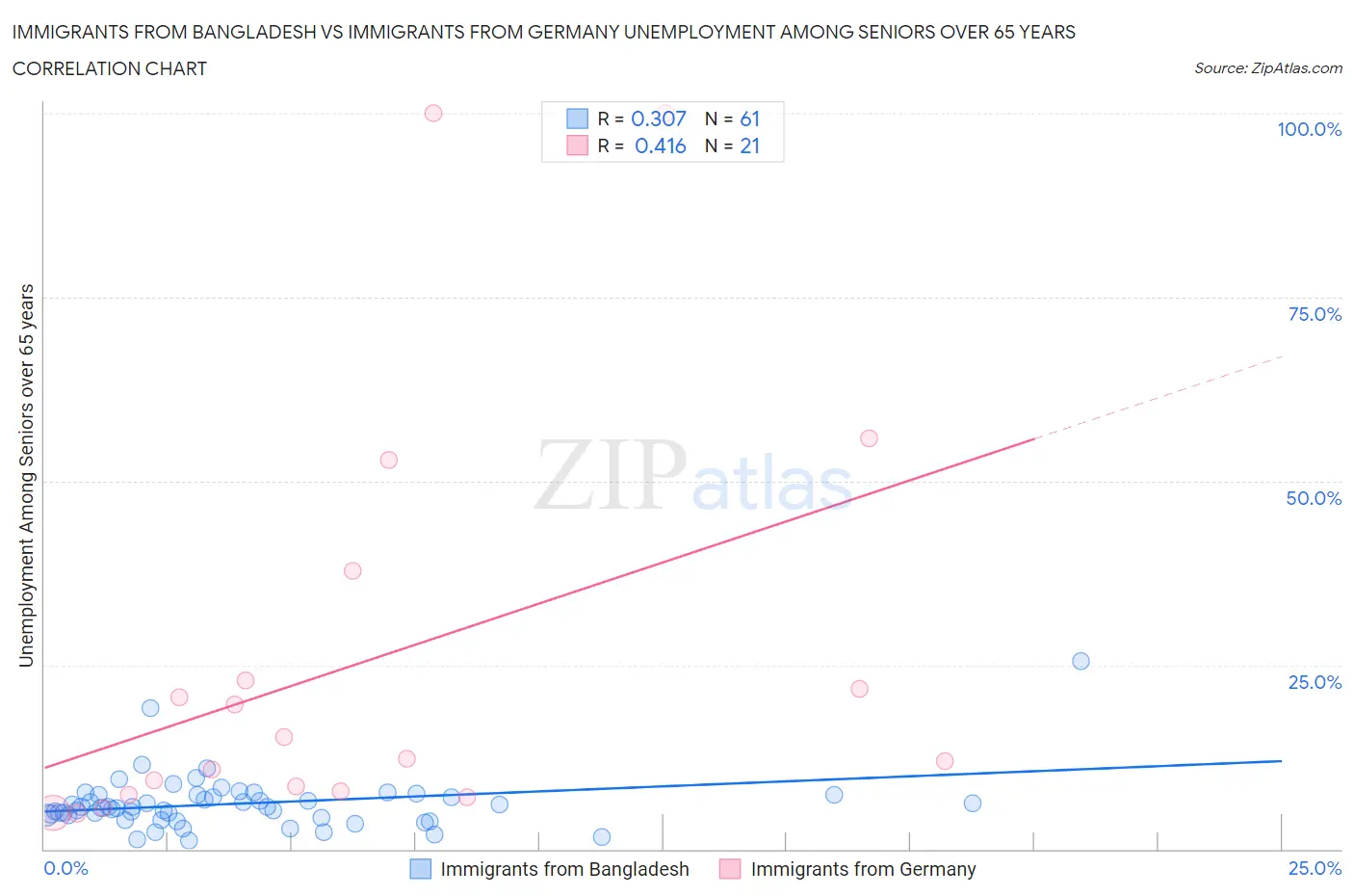 Immigrants from Bangladesh vs Immigrants from Germany Unemployment Among Seniors over 65 years