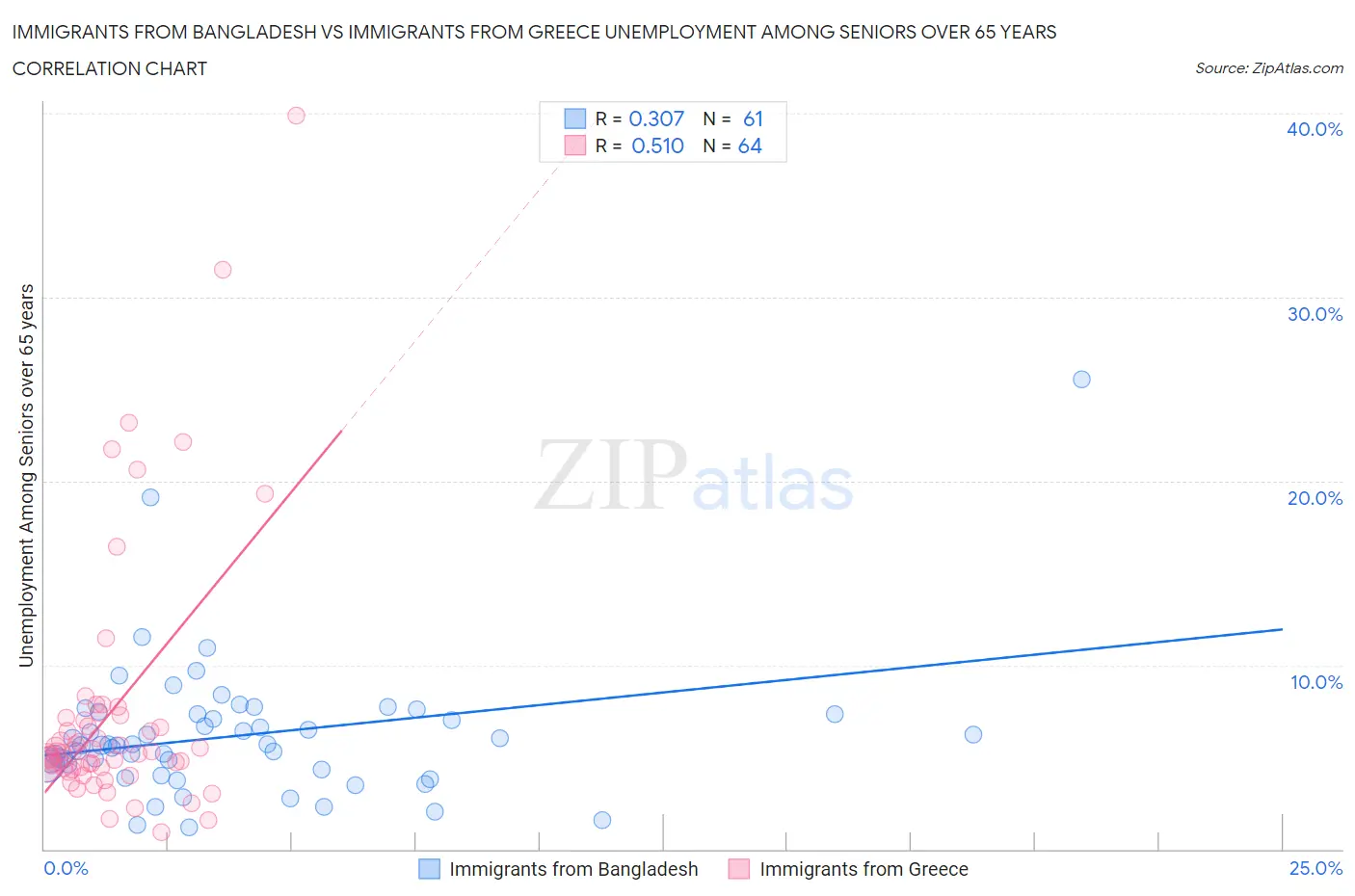 Immigrants from Bangladesh vs Immigrants from Greece Unemployment Among Seniors over 65 years