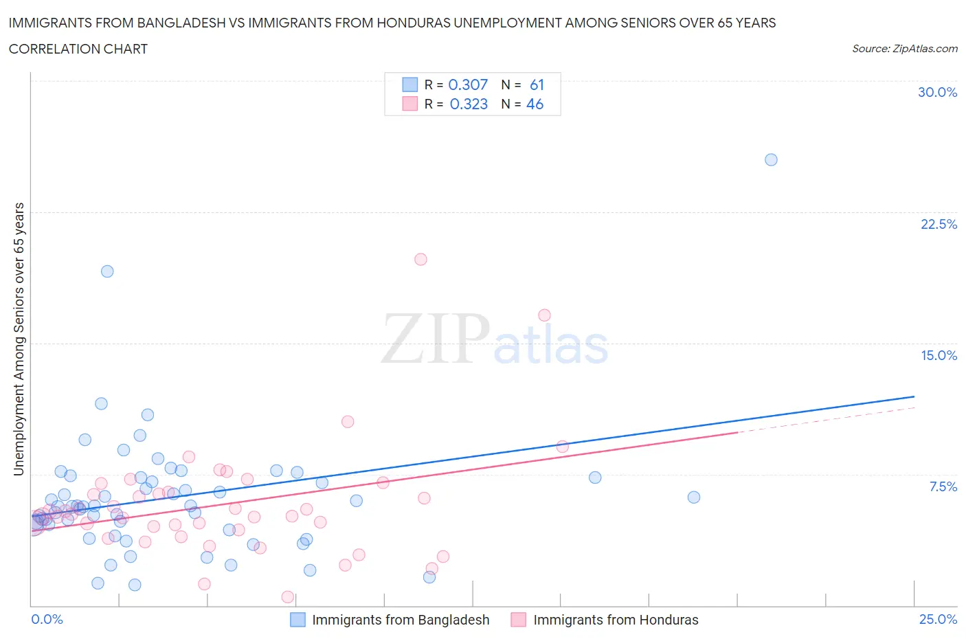 Immigrants from Bangladesh vs Immigrants from Honduras Unemployment Among Seniors over 65 years