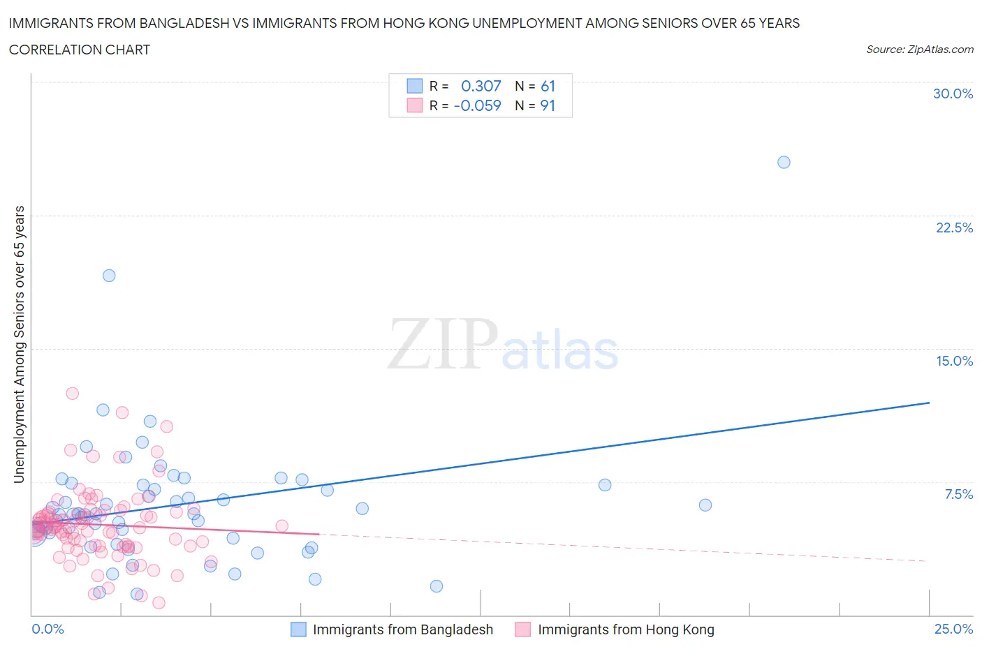 Immigrants from Bangladesh vs Immigrants from Hong Kong Unemployment Among Seniors over 65 years