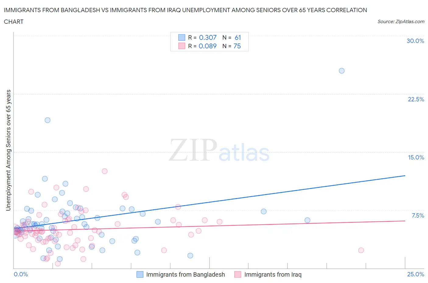 Immigrants from Bangladesh vs Immigrants from Iraq Unemployment Among Seniors over 65 years
