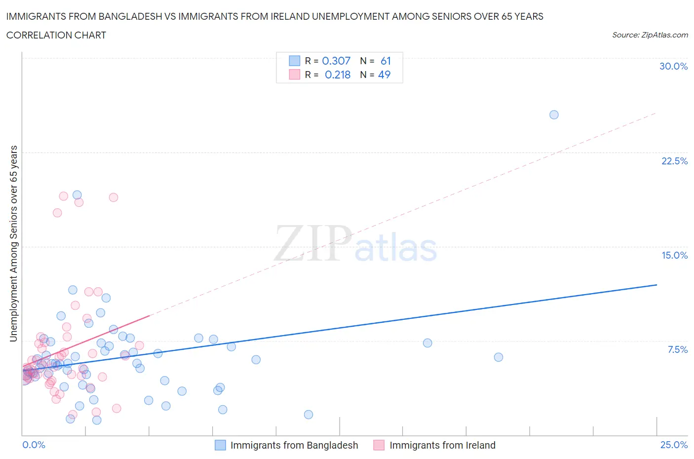 Immigrants from Bangladesh vs Immigrants from Ireland Unemployment Among Seniors over 65 years