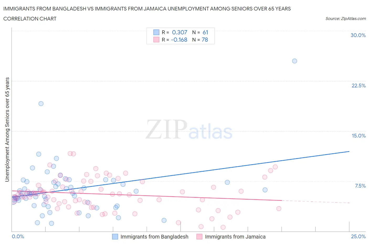 Immigrants from Bangladesh vs Immigrants from Jamaica Unemployment Among Seniors over 65 years
