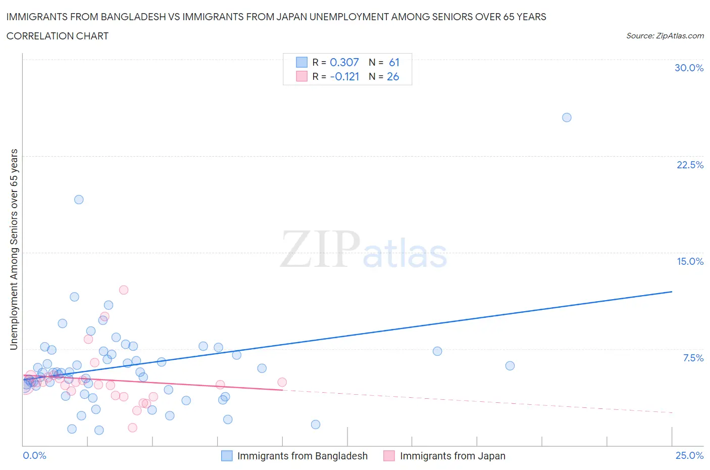 Immigrants from Bangladesh vs Immigrants from Japan Unemployment Among Seniors over 65 years