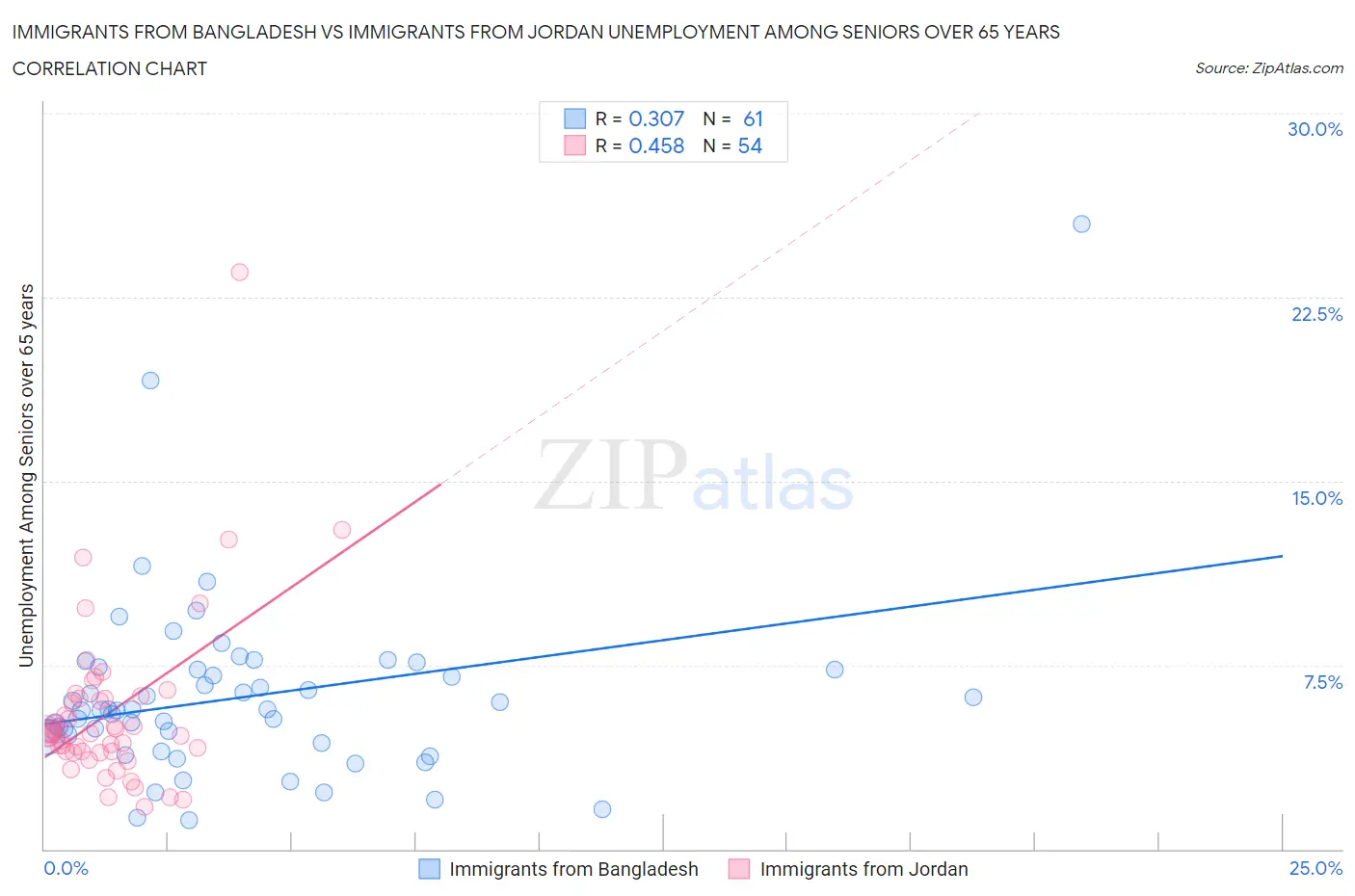 Immigrants from Bangladesh vs Immigrants from Jordan Unemployment Among Seniors over 65 years