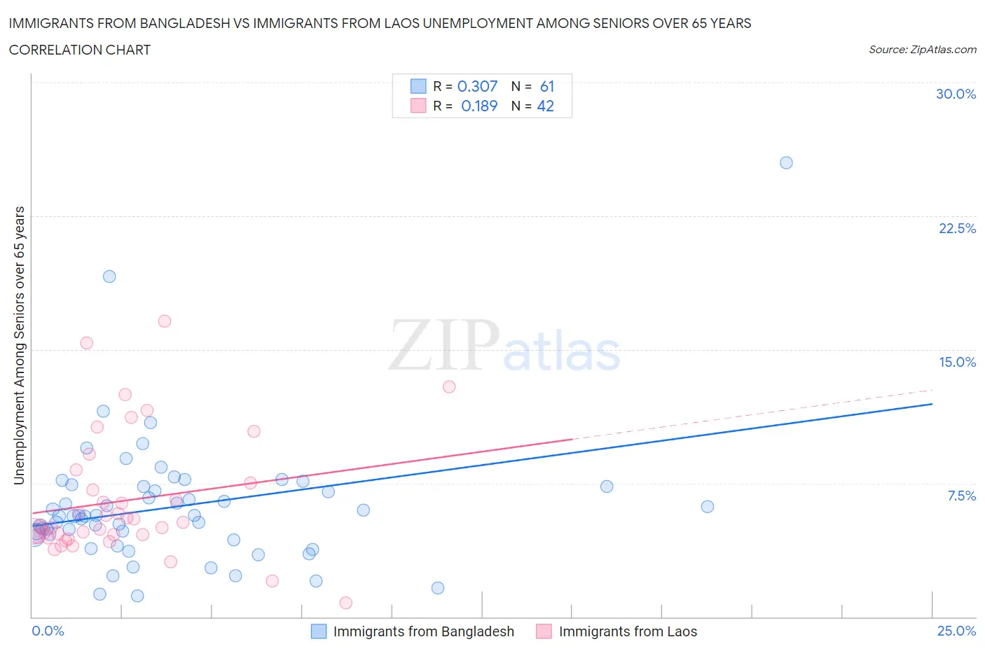 Immigrants from Bangladesh vs Immigrants from Laos Unemployment Among Seniors over 65 years