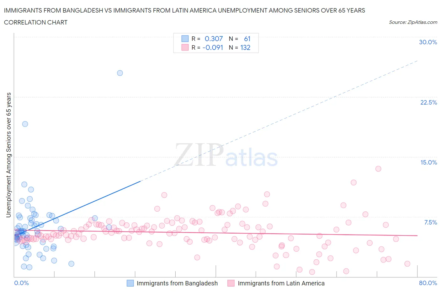 Immigrants from Bangladesh vs Immigrants from Latin America Unemployment Among Seniors over 65 years