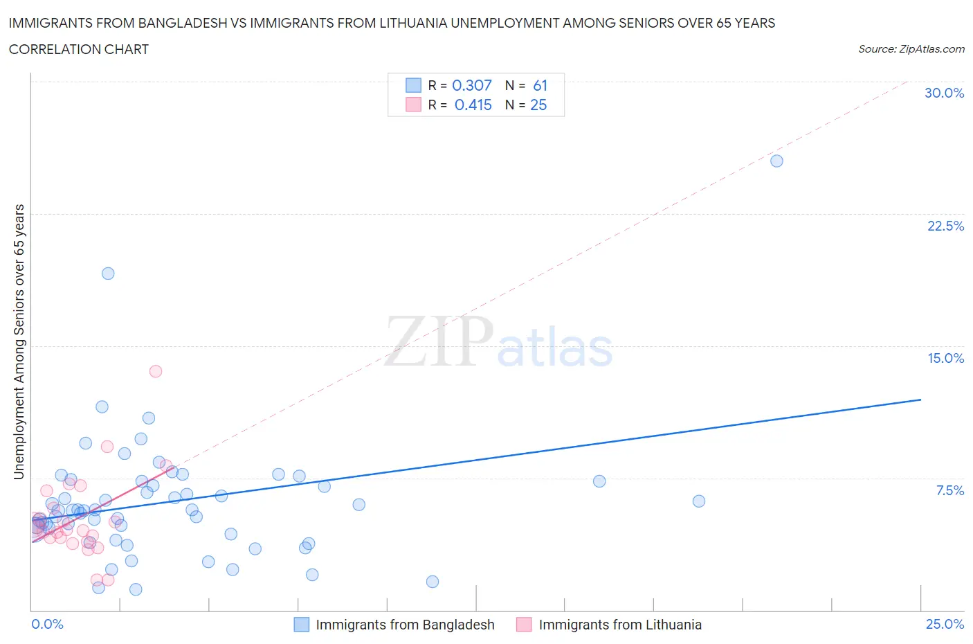 Immigrants from Bangladesh vs Immigrants from Lithuania Unemployment Among Seniors over 65 years