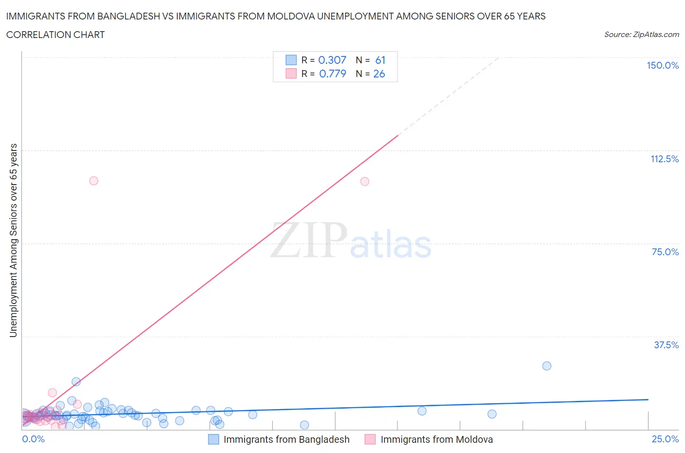 Immigrants from Bangladesh vs Immigrants from Moldova Unemployment Among Seniors over 65 years