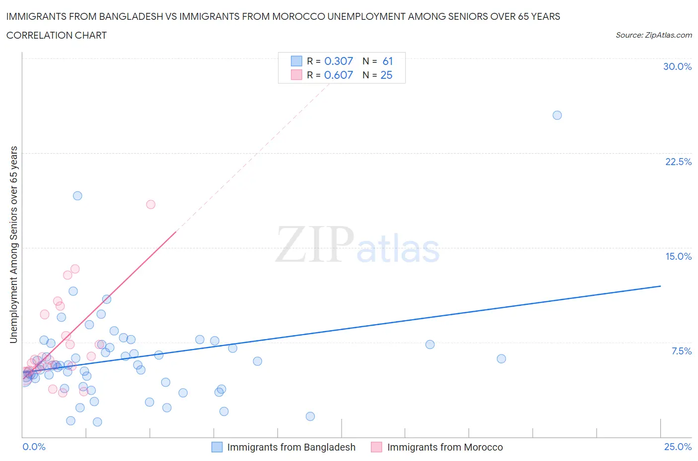 Immigrants from Bangladesh vs Immigrants from Morocco Unemployment Among Seniors over 65 years