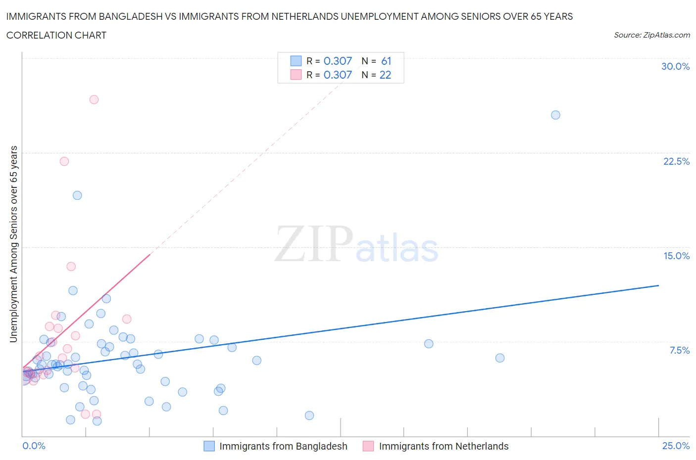 Immigrants from Bangladesh vs Immigrants from Netherlands Unemployment Among Seniors over 65 years