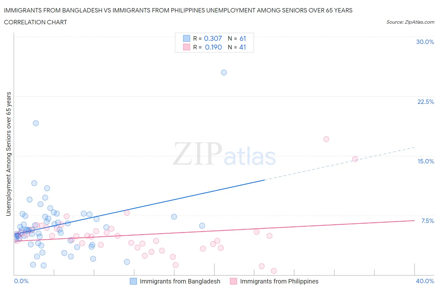 Immigrants from Bangladesh vs Immigrants from Philippines Unemployment Among Seniors over 65 years