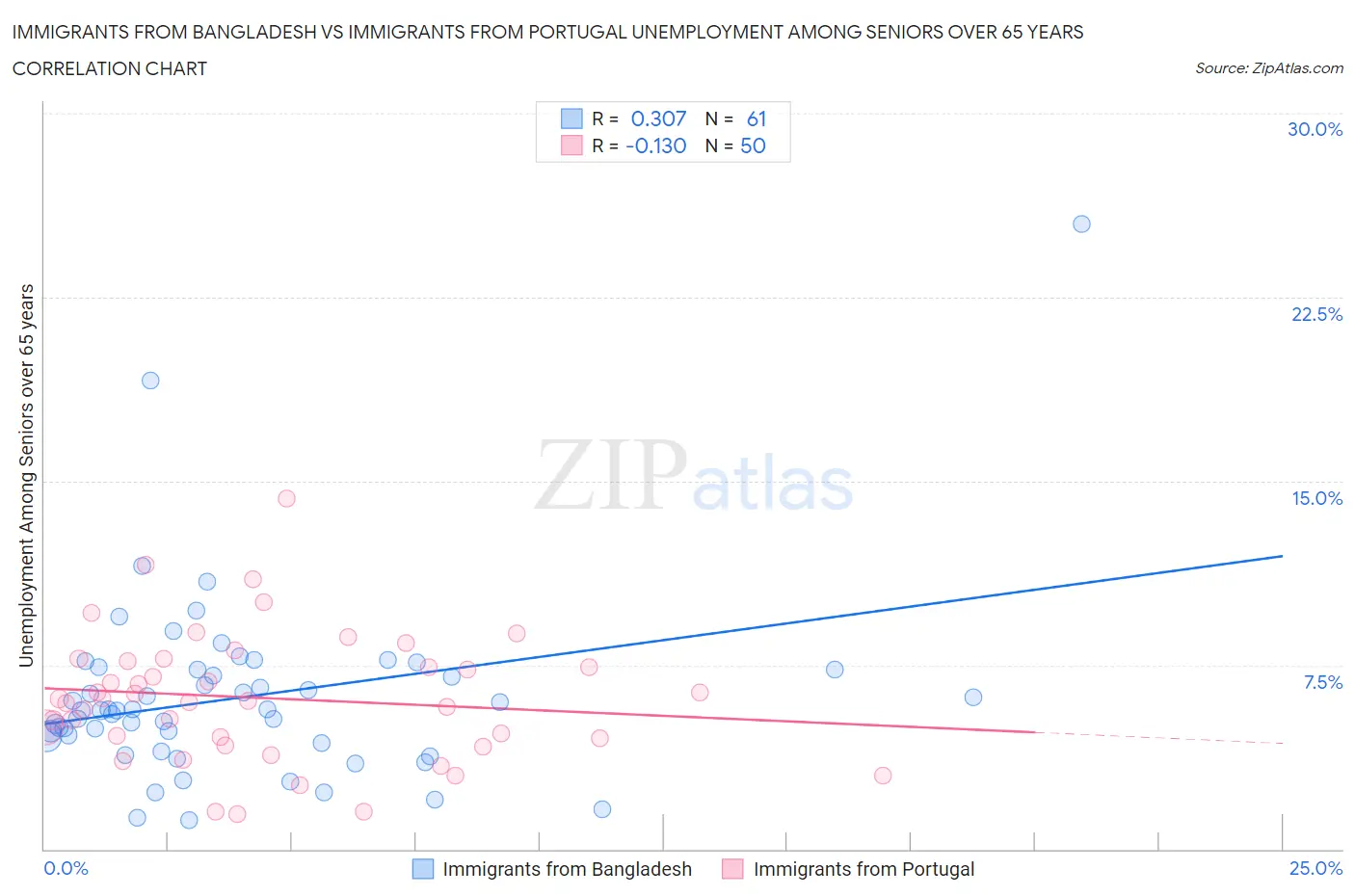 Immigrants from Bangladesh vs Immigrants from Portugal Unemployment Among Seniors over 65 years