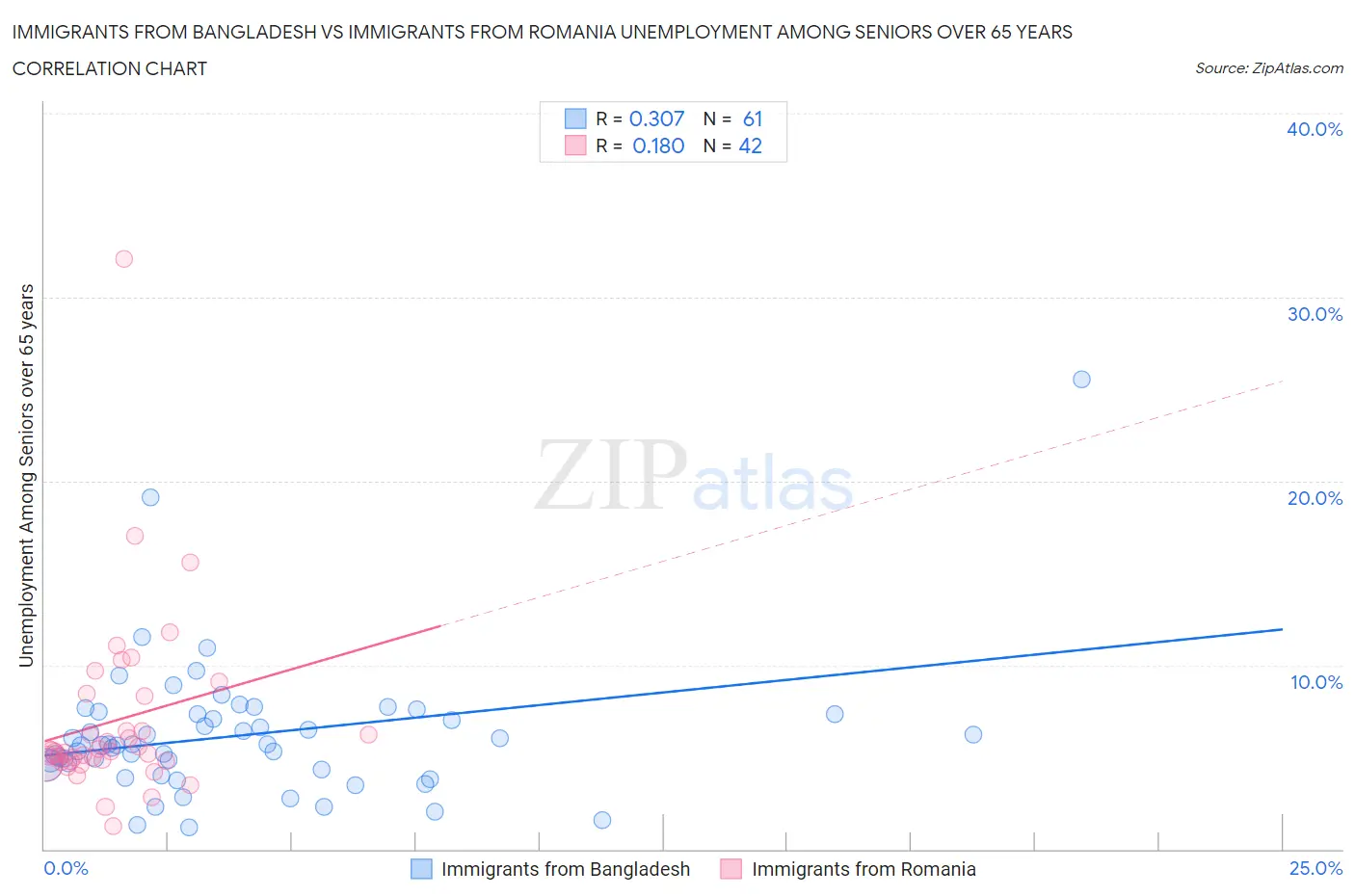 Immigrants from Bangladesh vs Immigrants from Romania Unemployment Among Seniors over 65 years