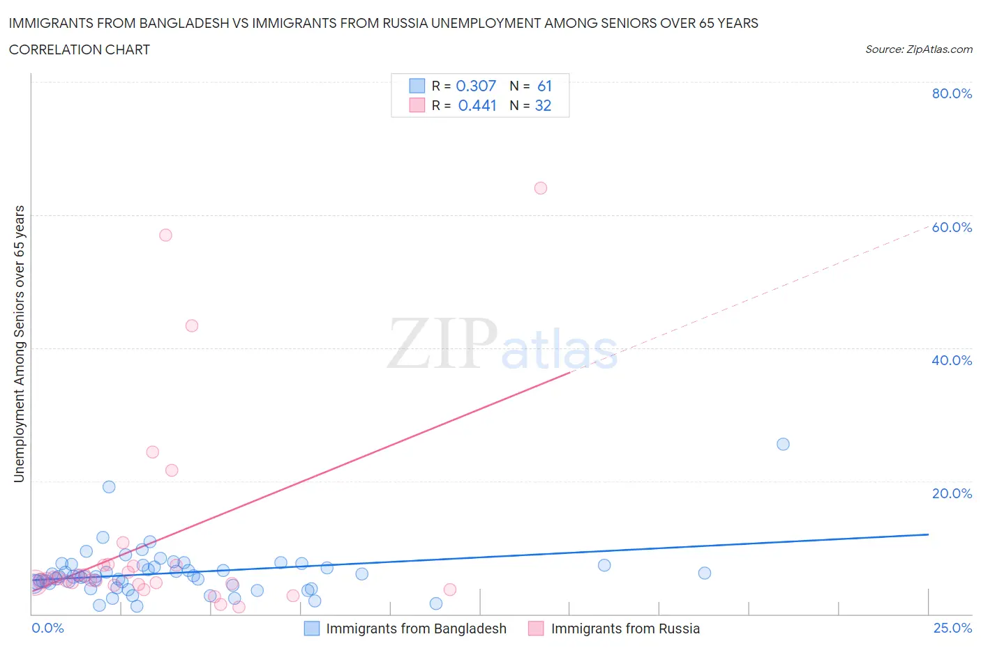 Immigrants from Bangladesh vs Immigrants from Russia Unemployment Among Seniors over 65 years