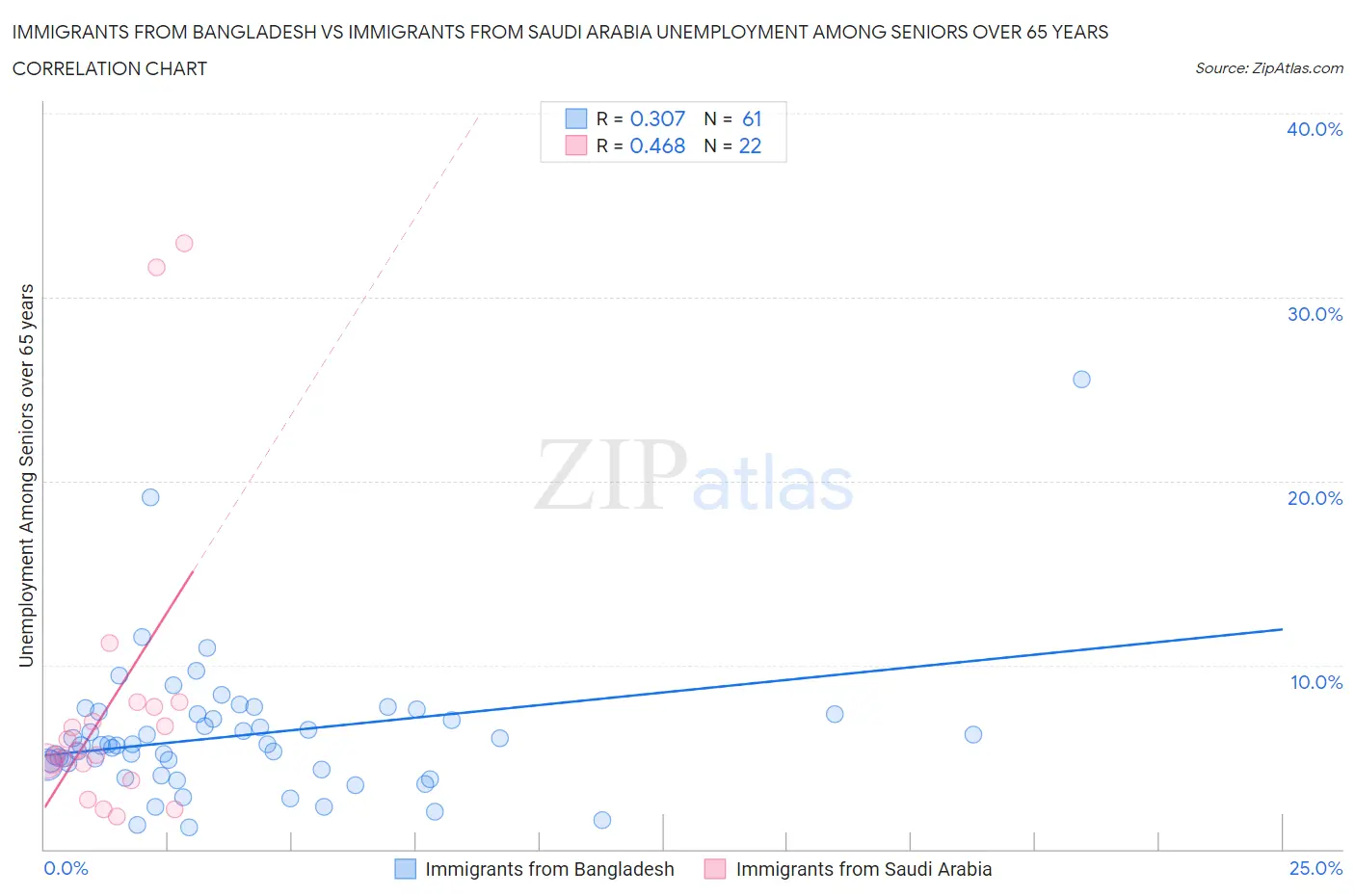 Immigrants from Bangladesh vs Immigrants from Saudi Arabia Unemployment Among Seniors over 65 years