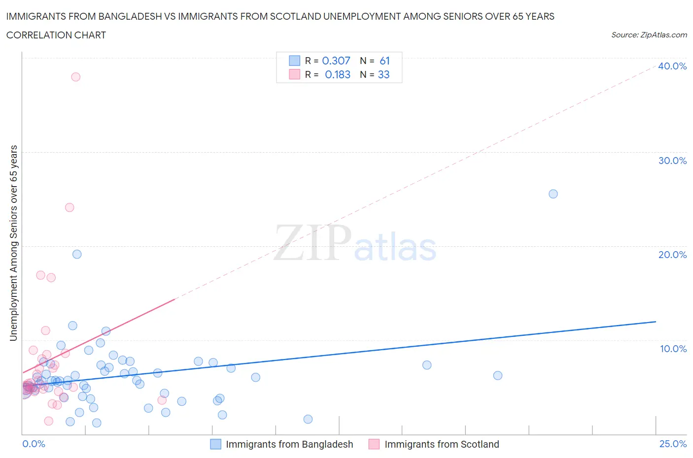 Immigrants from Bangladesh vs Immigrants from Scotland Unemployment Among Seniors over 65 years