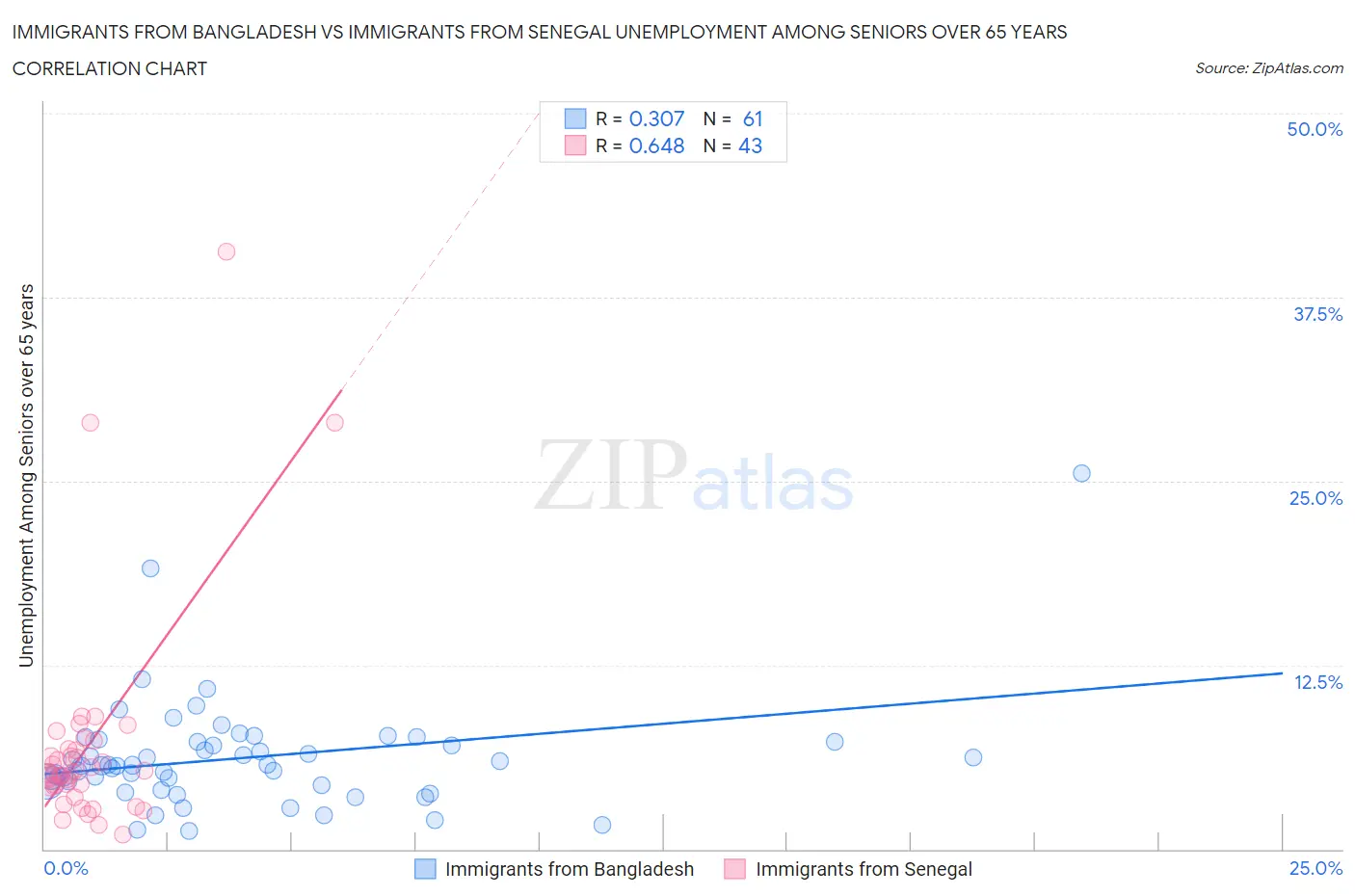 Immigrants from Bangladesh vs Immigrants from Senegal Unemployment Among Seniors over 65 years