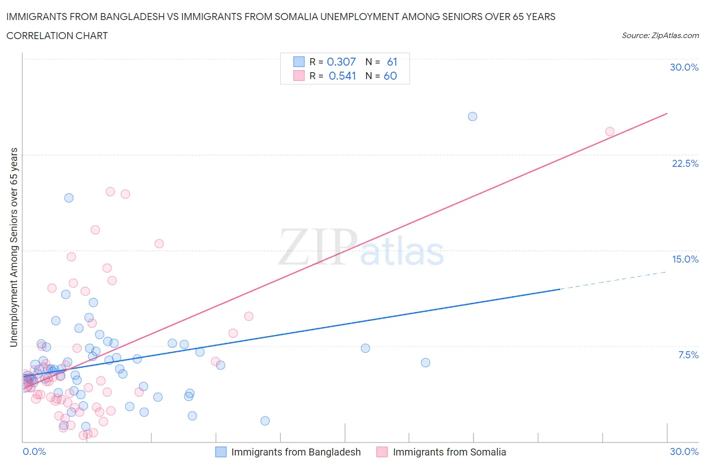 Immigrants from Bangladesh vs Immigrants from Somalia Unemployment Among Seniors over 65 years