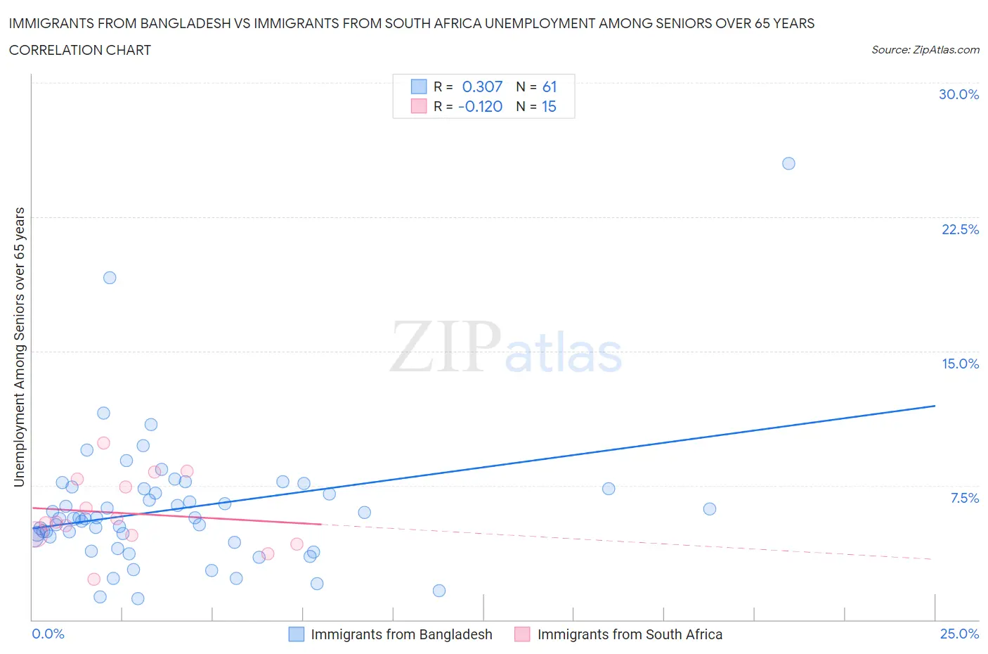 Immigrants from Bangladesh vs Immigrants from South Africa Unemployment Among Seniors over 65 years