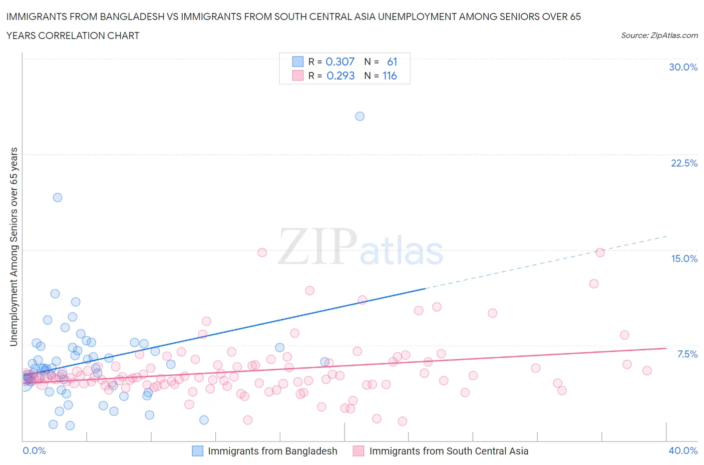 Immigrants from Bangladesh vs Immigrants from South Central Asia Unemployment Among Seniors over 65 years