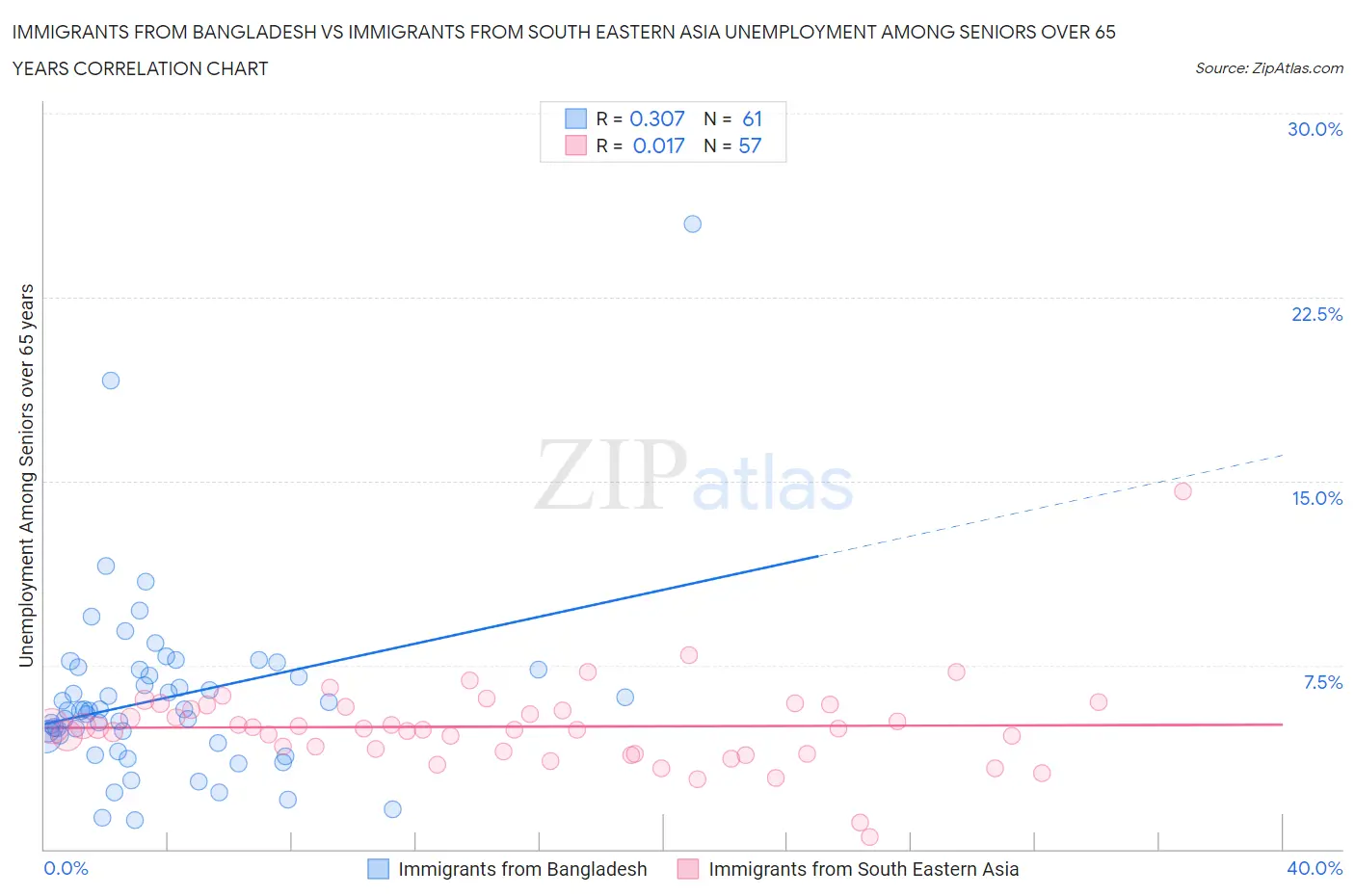 Immigrants from Bangladesh vs Immigrants from South Eastern Asia Unemployment Among Seniors over 65 years