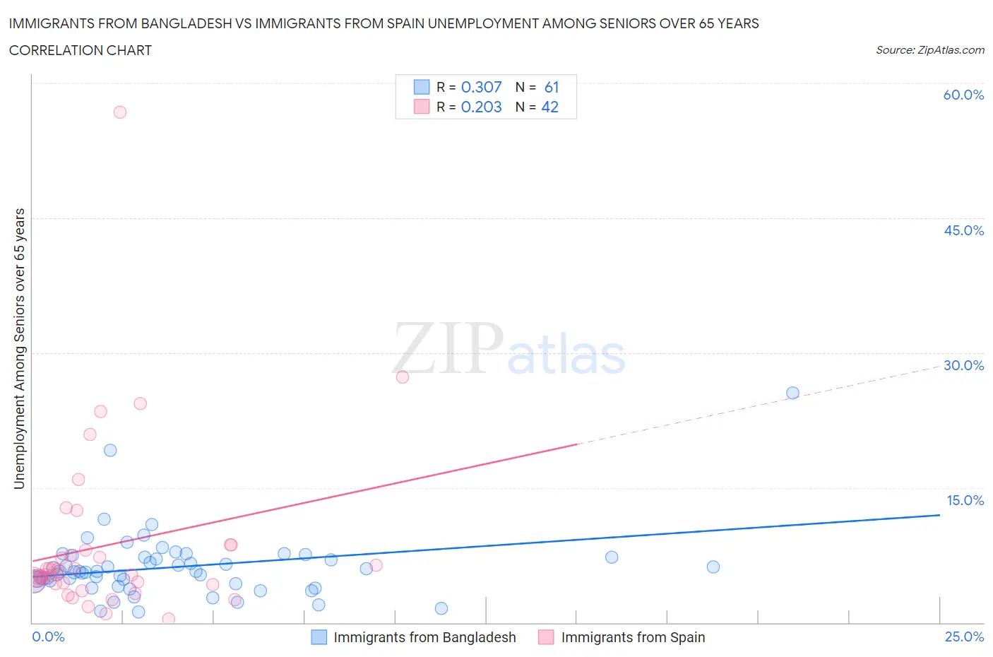 Immigrants from Bangladesh vs Immigrants from Spain Unemployment Among Seniors over 65 years