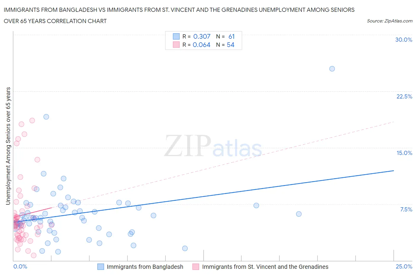 Immigrants from Bangladesh vs Immigrants from St. Vincent and the Grenadines Unemployment Among Seniors over 65 years