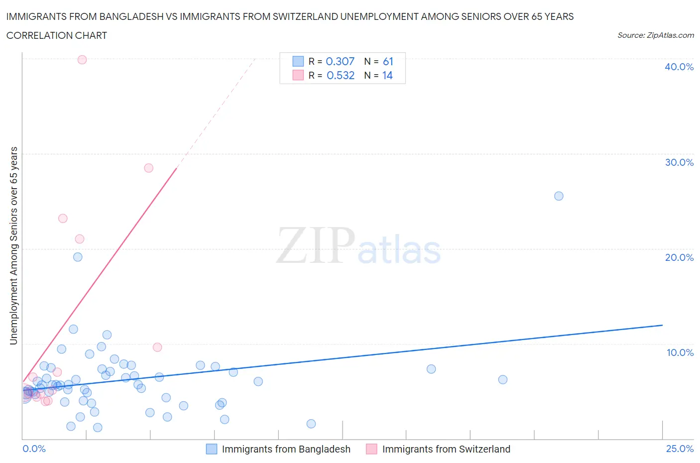 Immigrants from Bangladesh vs Immigrants from Switzerland Unemployment Among Seniors over 65 years