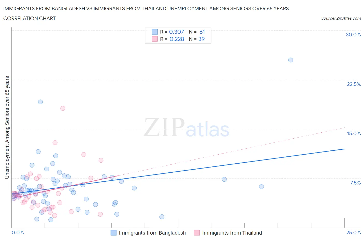 Immigrants from Bangladesh vs Immigrants from Thailand Unemployment Among Seniors over 65 years