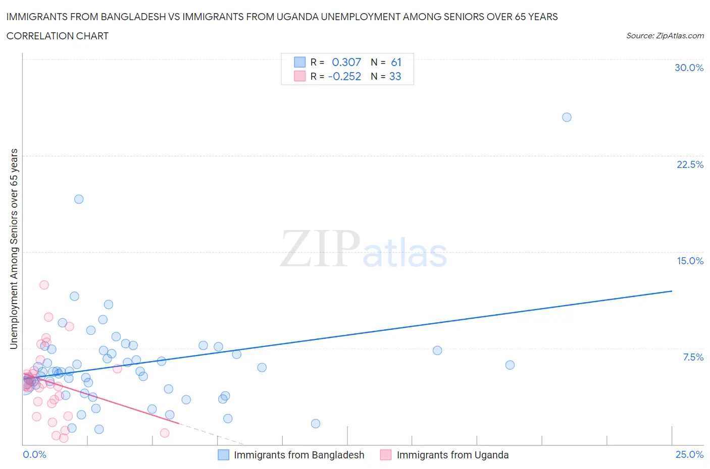 Immigrants from Bangladesh vs Immigrants from Uganda Unemployment Among Seniors over 65 years