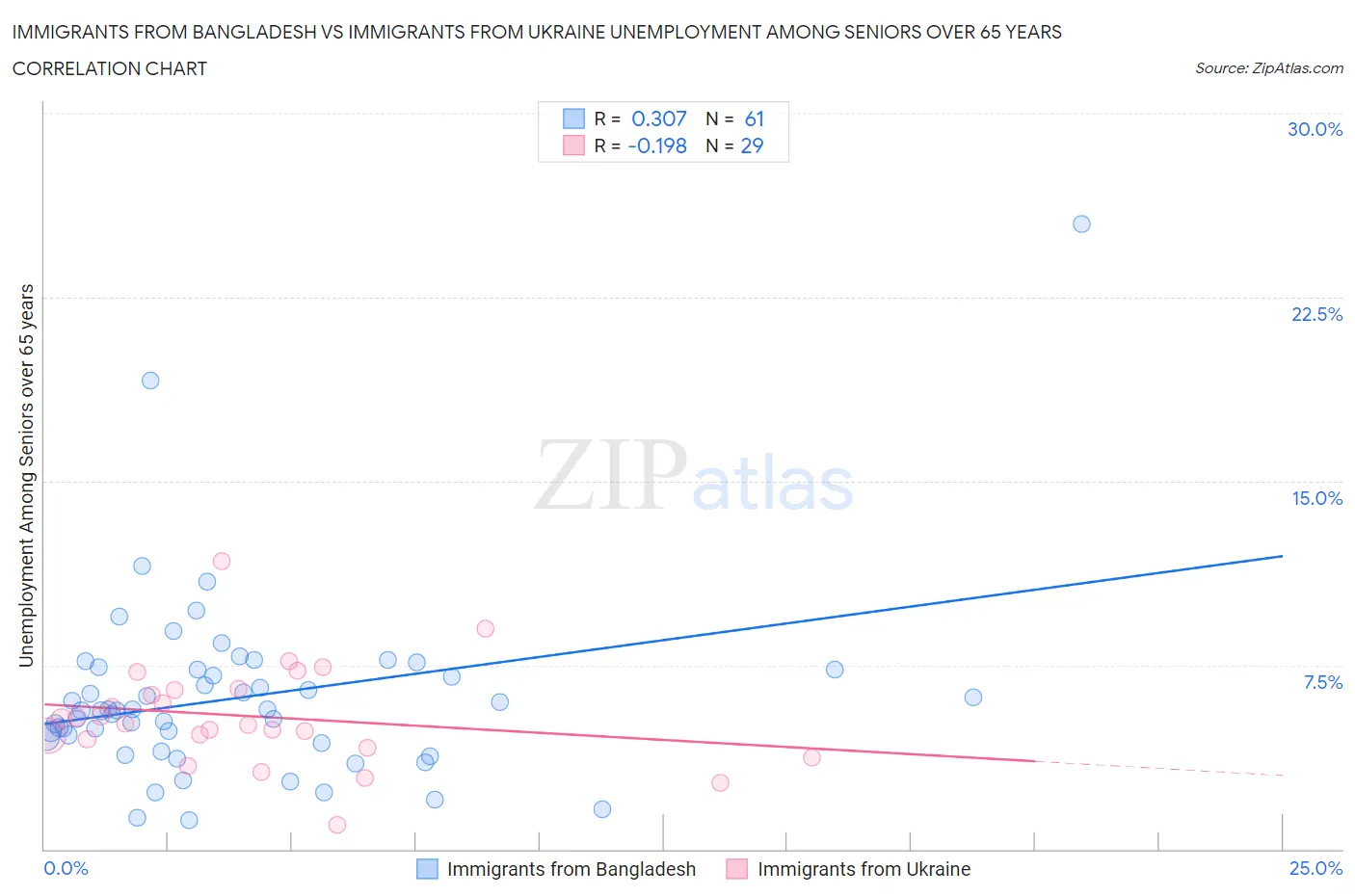 Immigrants from Bangladesh vs Immigrants from Ukraine Unemployment Among Seniors over 65 years