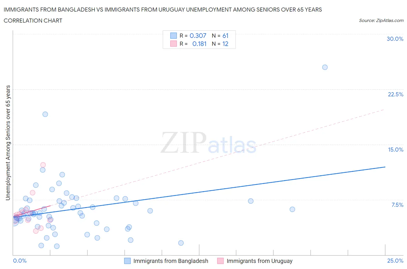 Immigrants from Bangladesh vs Immigrants from Uruguay Unemployment Among Seniors over 65 years