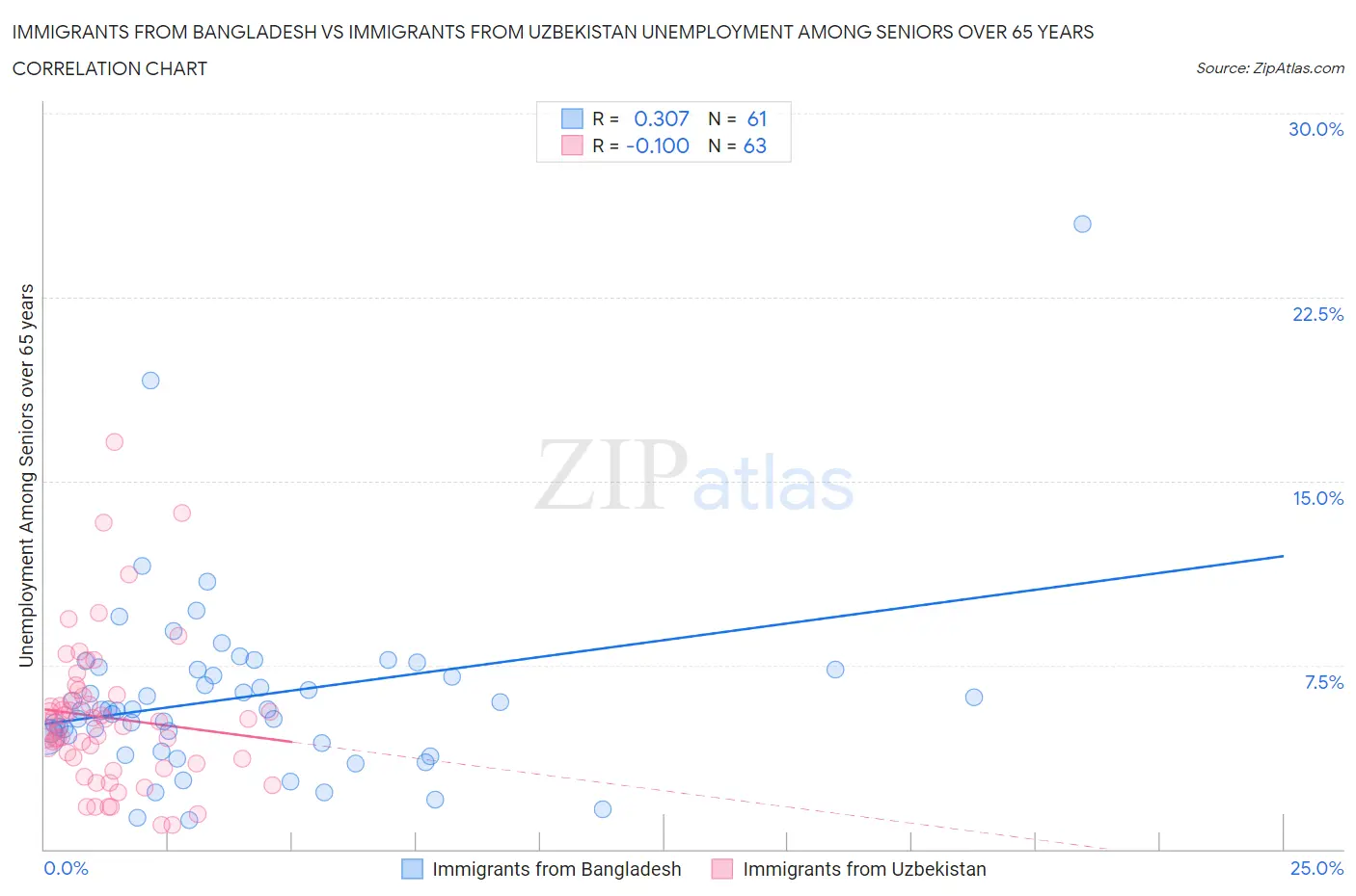 Immigrants from Bangladesh vs Immigrants from Uzbekistan Unemployment Among Seniors over 65 years