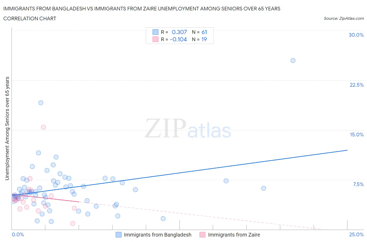 Immigrants from Bangladesh vs Immigrants from Zaire Unemployment Among Seniors over 65 years