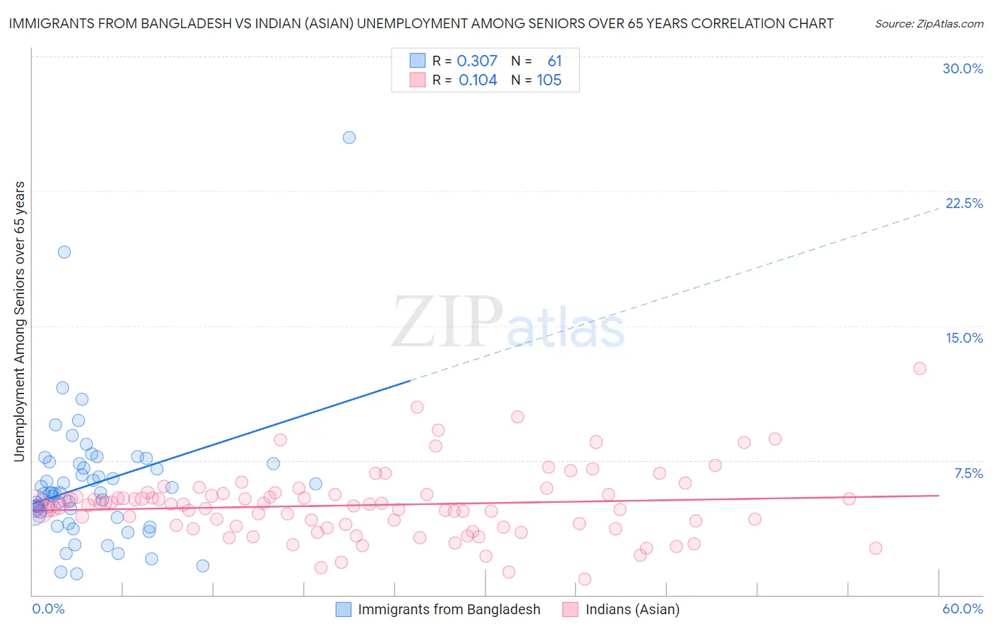 Immigrants from Bangladesh vs Indian (Asian) Unemployment Among Seniors over 65 years