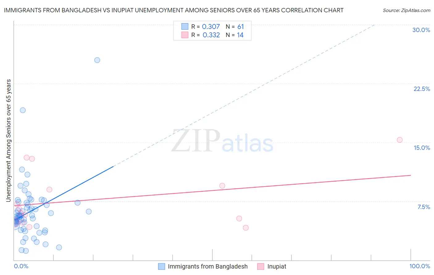 Immigrants from Bangladesh vs Inupiat Unemployment Among Seniors over 65 years