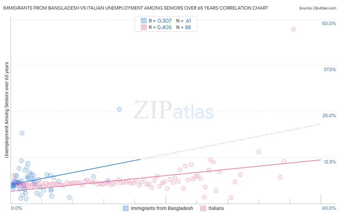Immigrants from Bangladesh vs Italian Unemployment Among Seniors over 65 years