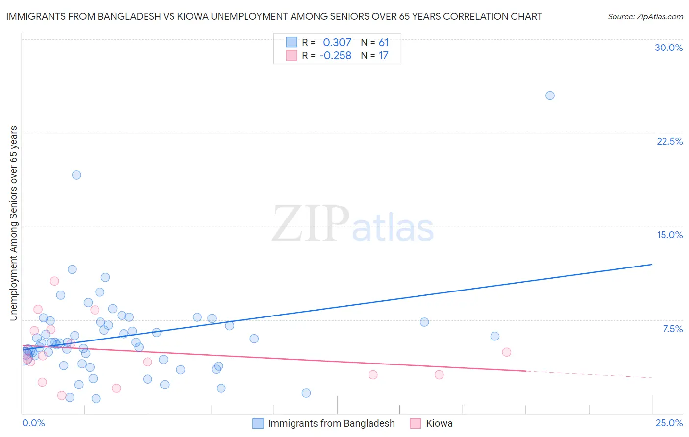 Immigrants from Bangladesh vs Kiowa Unemployment Among Seniors over 65 years