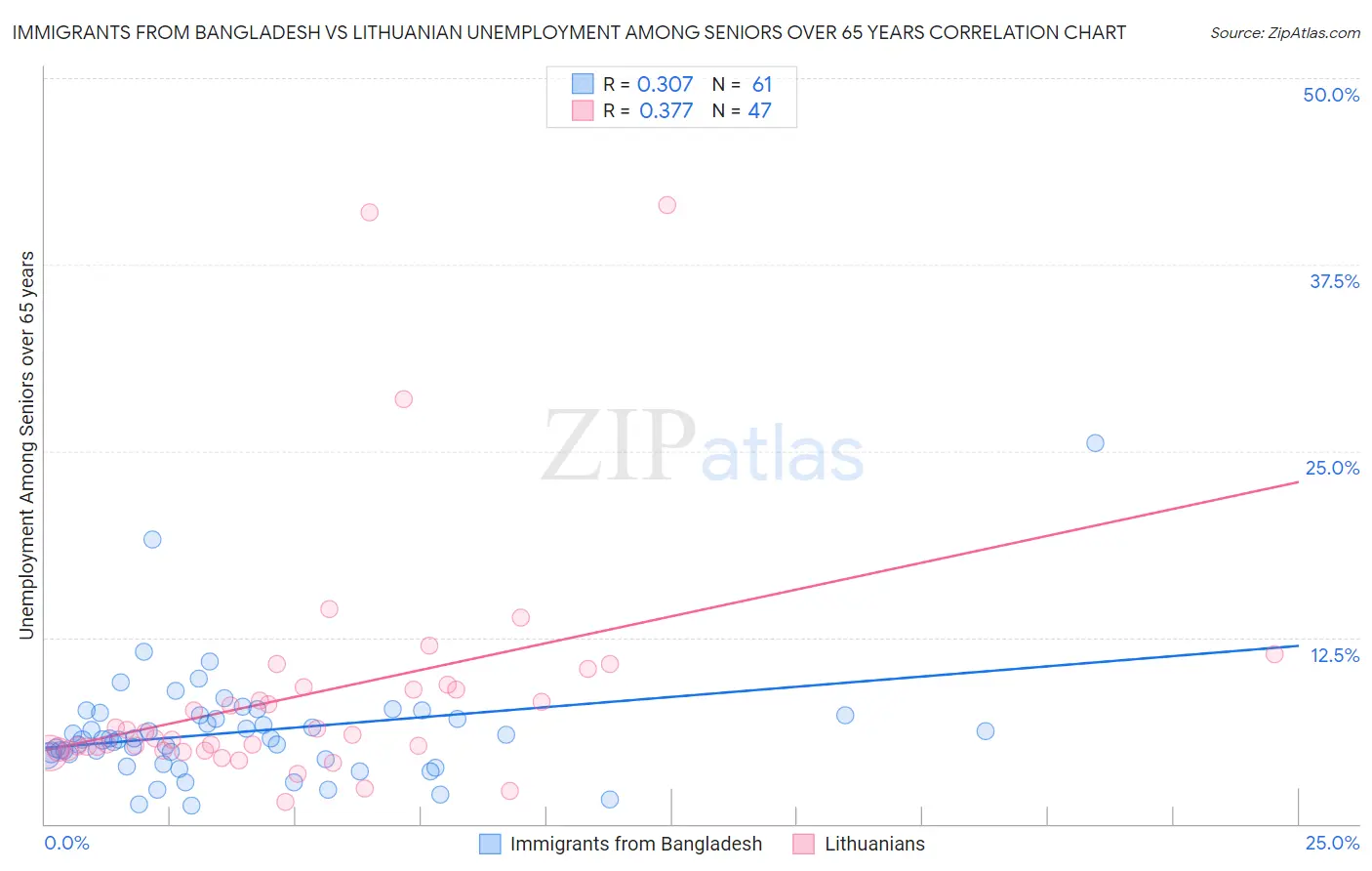 Immigrants from Bangladesh vs Lithuanian Unemployment Among Seniors over 65 years