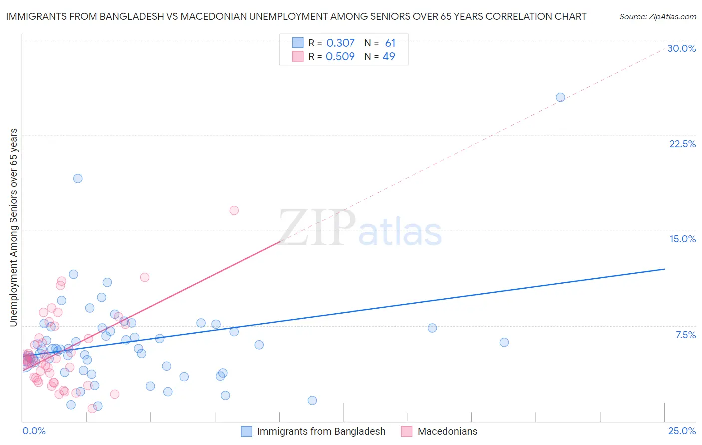 Immigrants from Bangladesh vs Macedonian Unemployment Among Seniors over 65 years